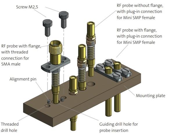 RF Mounting