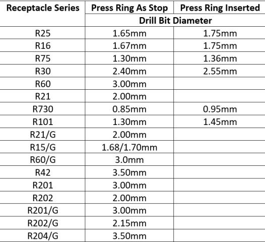 Receptacle Drill Diameter